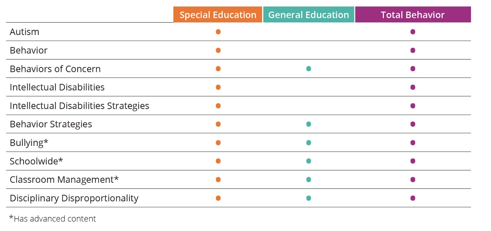 Professional Development Courses