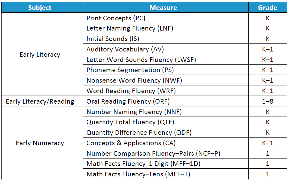 aimswebPlus measures administered via digital record forms