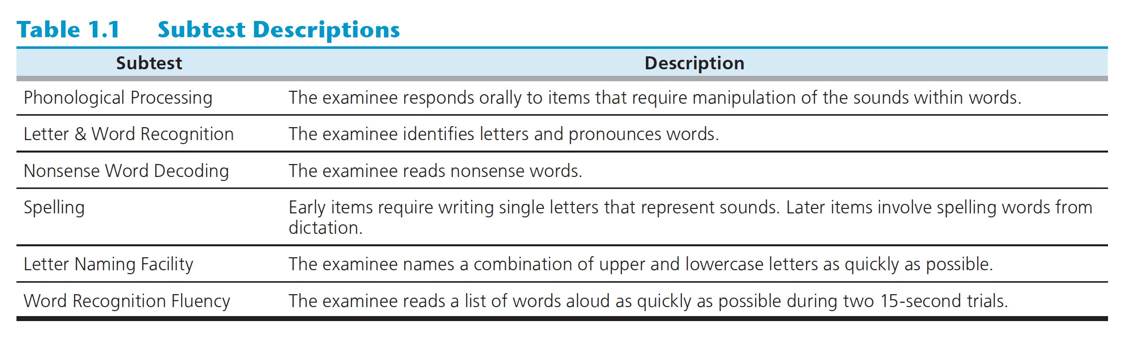 KTEA–3 Dyslexia Index subtest table