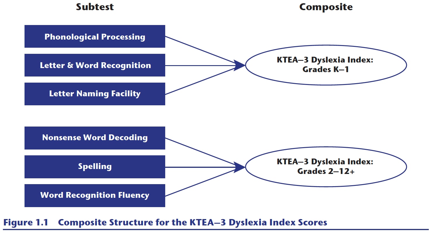 The composite structure for both Dyslexia Index scores
