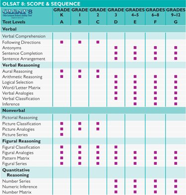 OLSAT 8 Administration Options