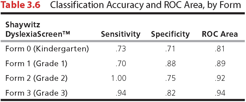 Table 3.6: Classification Accuracy and ROC Area, by Form