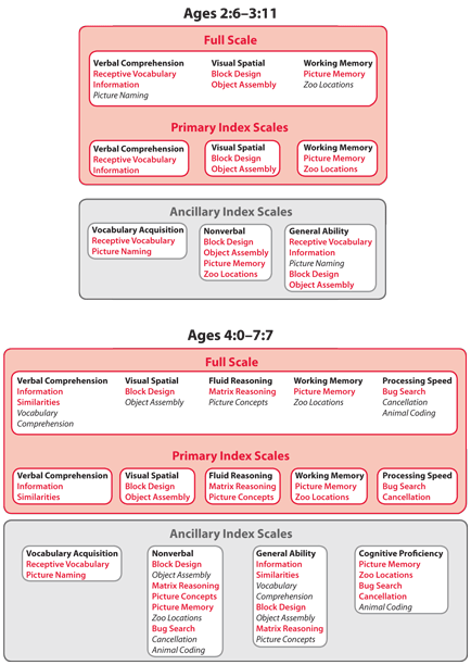 Test Framework for Each Age Band