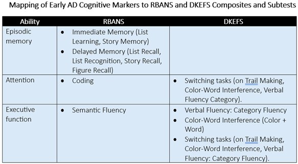 Table mapping early AD cognitive markers to RBANS and DKEFS composites, detailing episodic memory, attention, and executive function assessments.