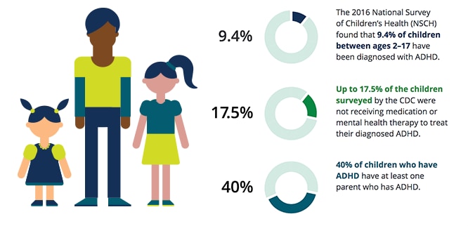 ADHD by the numbers