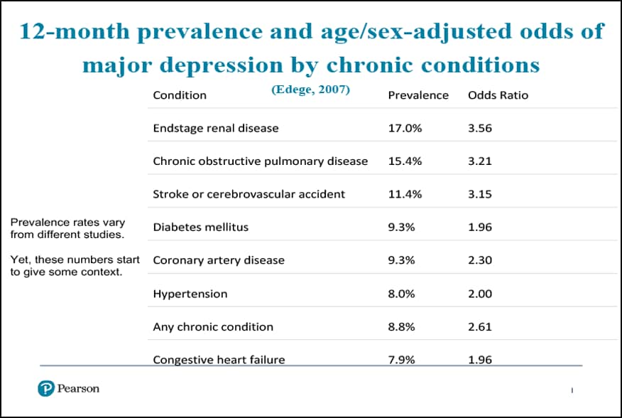 The Implications of Depression on Medical Conditions