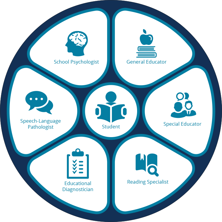 Dyslexia Student Centered Graphic